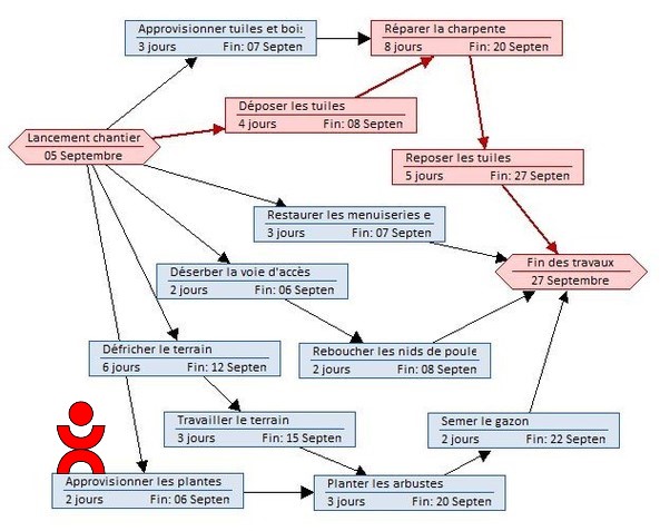 Réseau de tâches MS Project