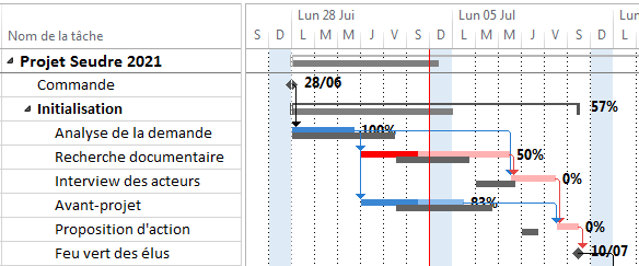 Suivi Gantt Project