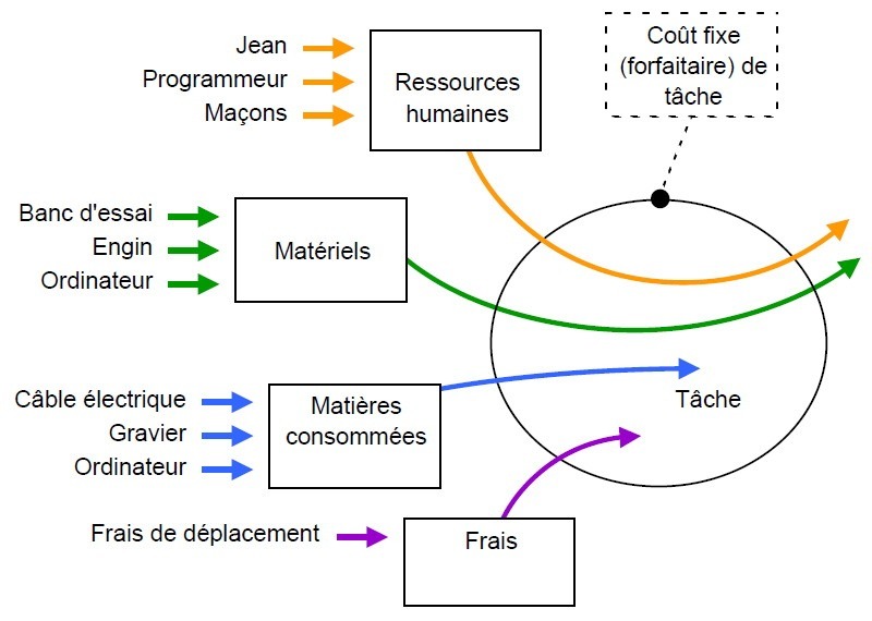 Types de ressources