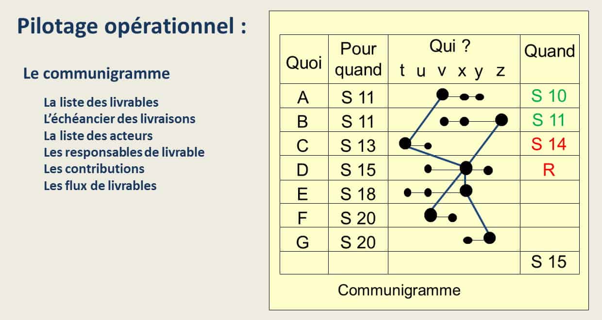 Le communigramme