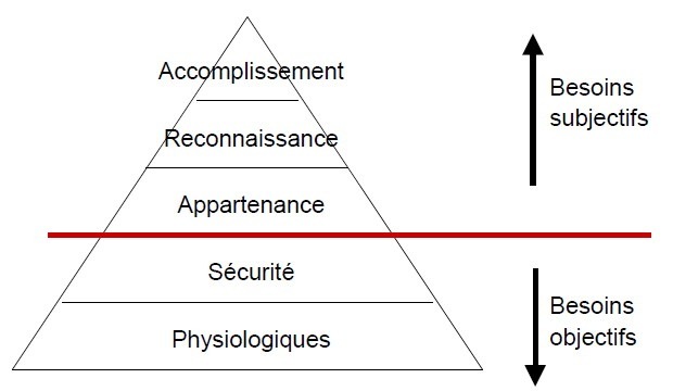 La pyramide de Maslow
