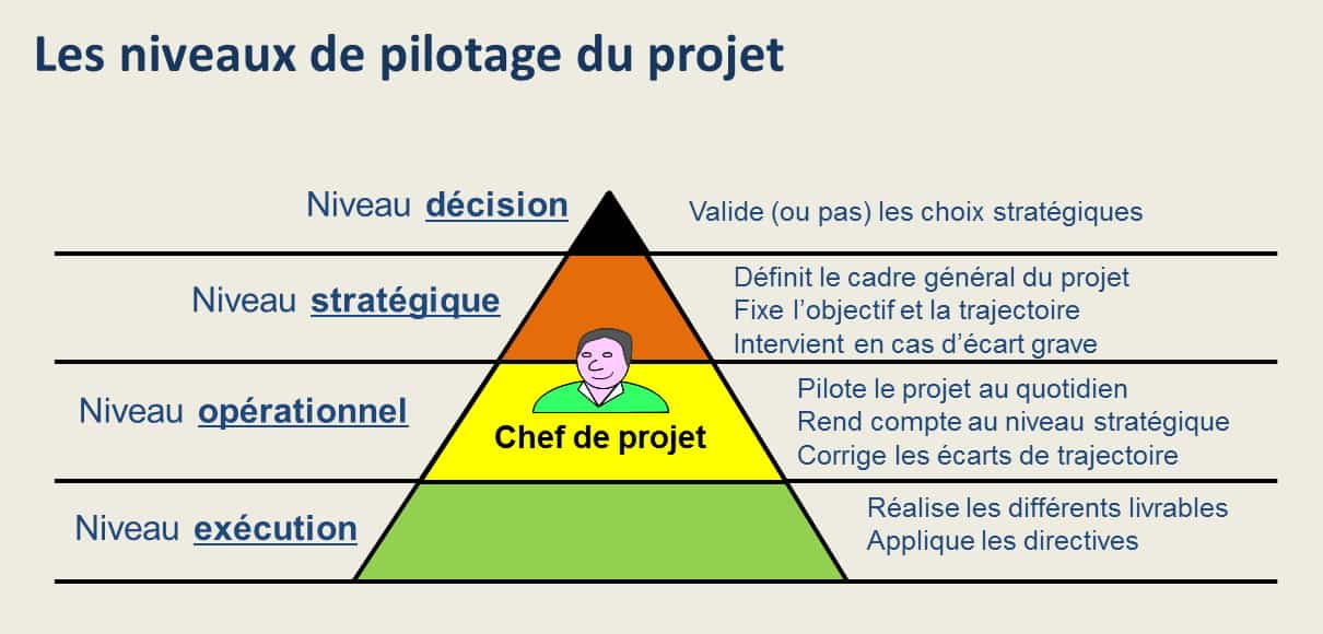 Niveaux de pilotage du projet