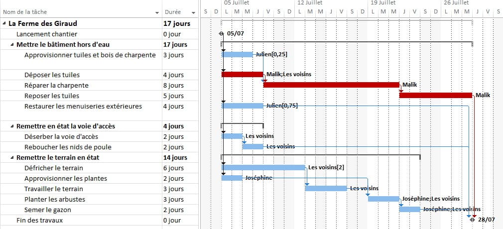 Structuration du Gantt