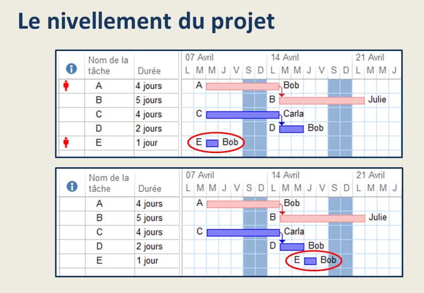 Nivellement du planning