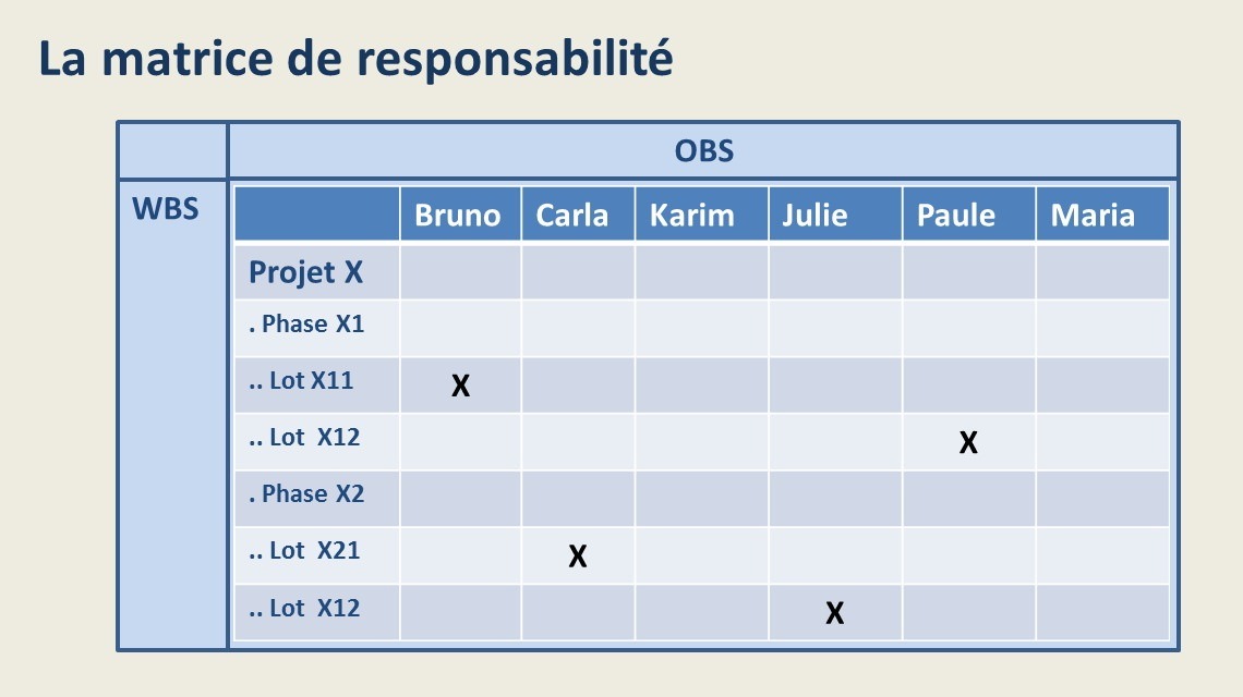 Outil de structuration : la Matrice de responsabilité