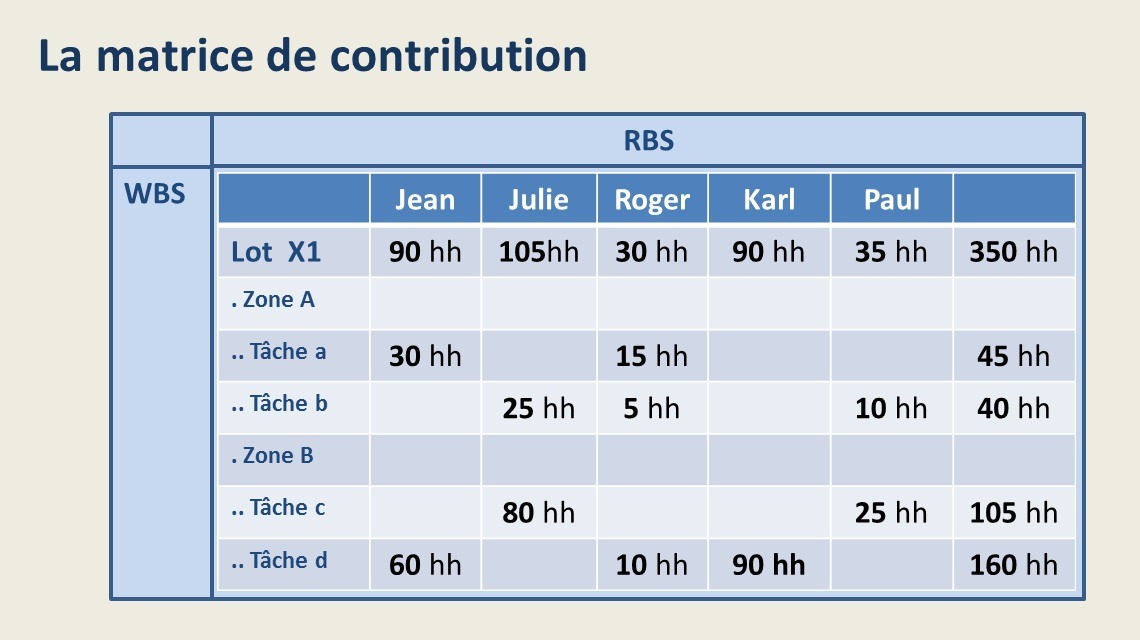 Outil de structuration de projet : la Matrice de contribution