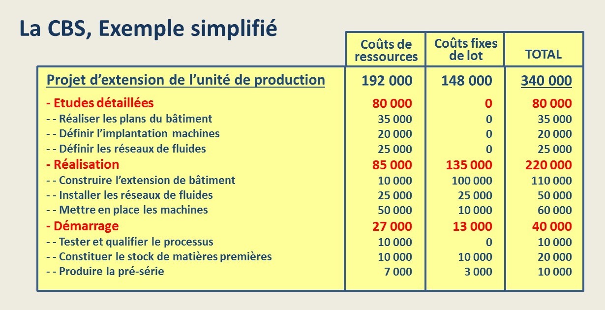 Outil de structuration de projet : La CBS