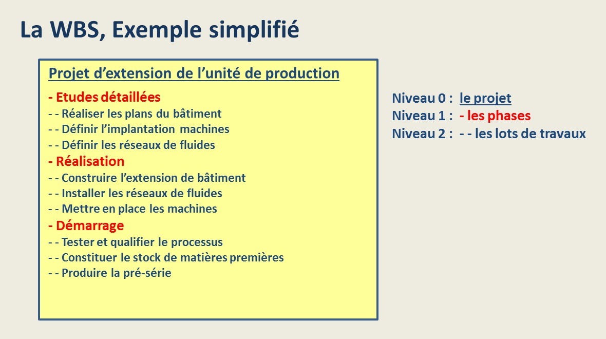 Outil de structuration de projet : La WBS