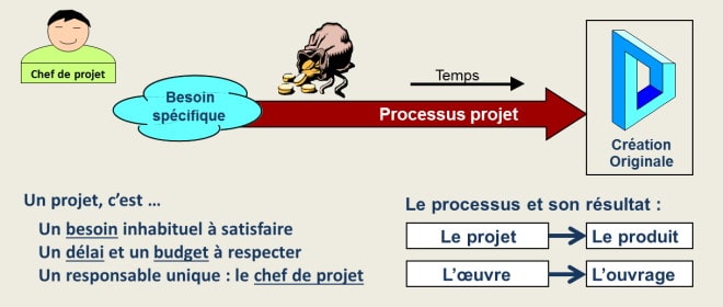 Qu'est-ce qu'un projet