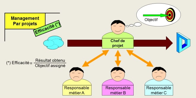 Le management par projet