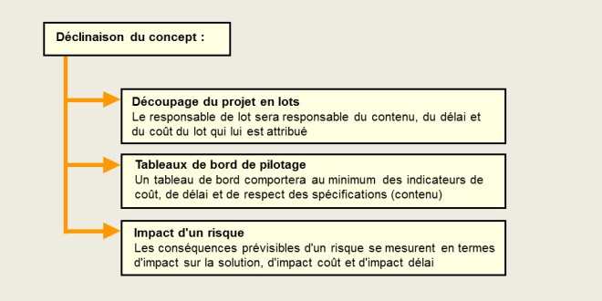 Le triptique du projet