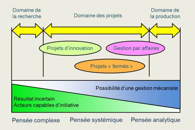 Le domaine des projets