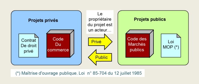 Projets privés, projets publics