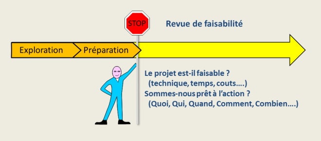 La phase préparatoire du projet