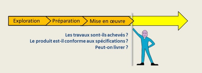 La phase de mise en œuvre du projet