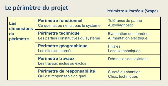 Les dimensions du périmètre du projet