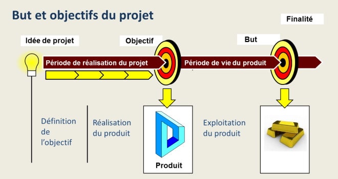 But, objectif et enjeux du projet