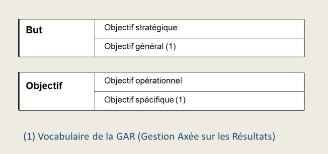 Objectif stratégique et objectif opérationnel