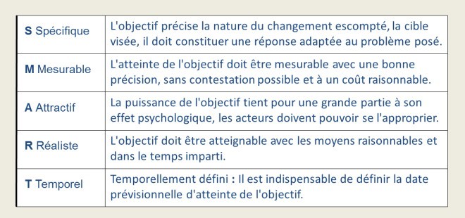 L'objectif SMART du projet