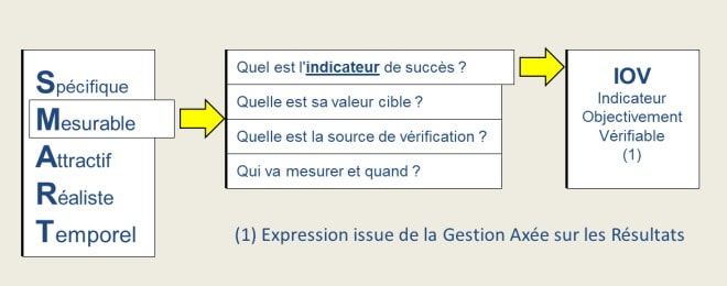 De l'objectif aux indicateurs de performance du projet