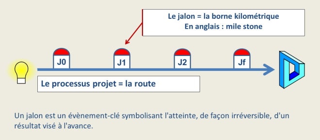 Les jalons du projet