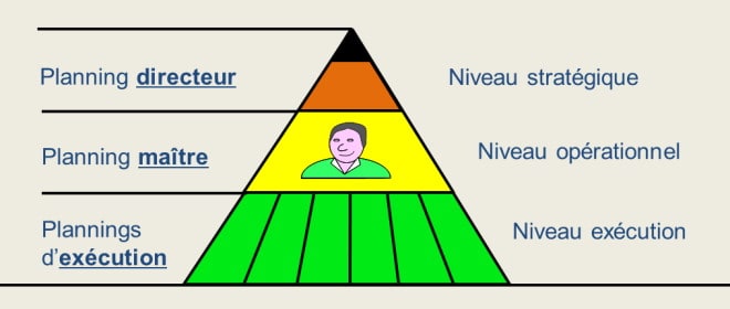 Les niveaux de planification du projet