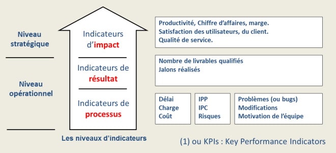 Les indicateurs KPI du projet