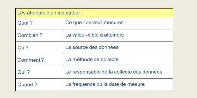 Les attributs d'un indicateurs KPI