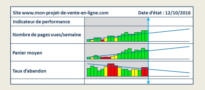 Le tableau de bord stratégique du projet