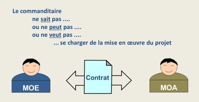 Maîtrise d'ouvrage et maîtrise d'œuvre