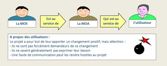 MOA MOE et utilisateurs