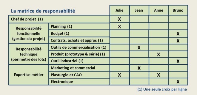 Organisation matricielle de l'équipe projet