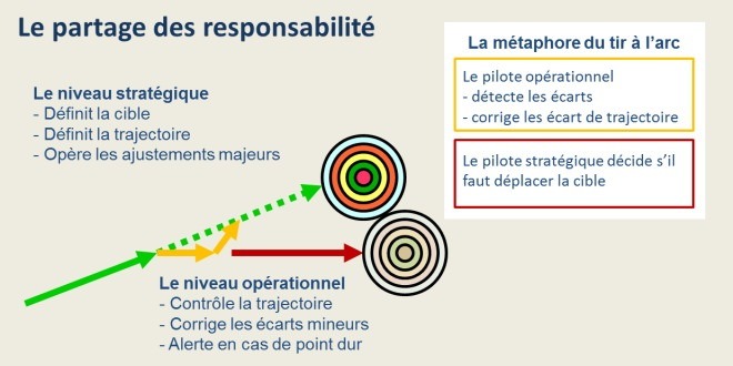 Répartitition des décisions projet