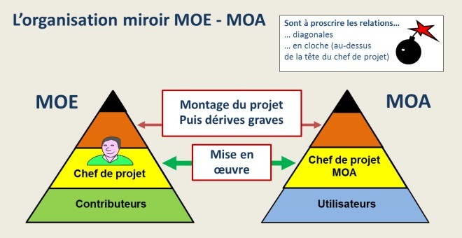 L'organisation miroir MOE MOA