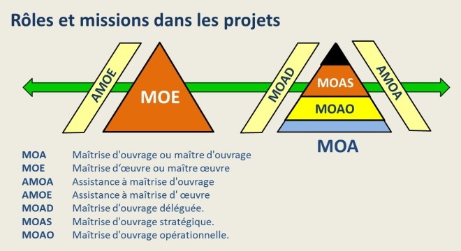 Rôles et missions dans les projets