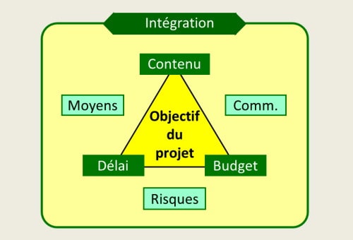 Les domaines de gestion du projet