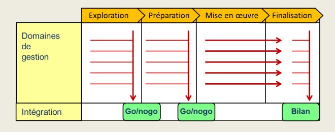 Phasage du projet