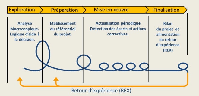 Cycle itératif de gestion de projet