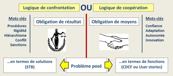 obligation moyens versus résultat