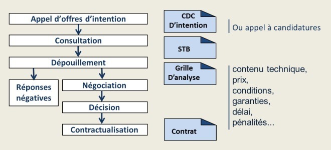 La procédure d'appel d'offres en gestion d'affaires