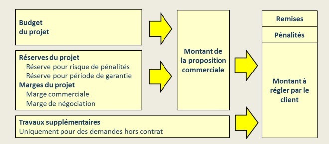 Elaboration du Budget du projet