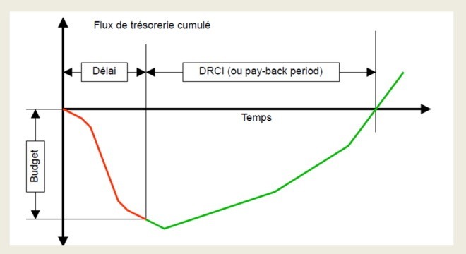 Tracé du DRCI