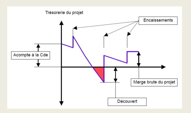 Trésorerie du projet