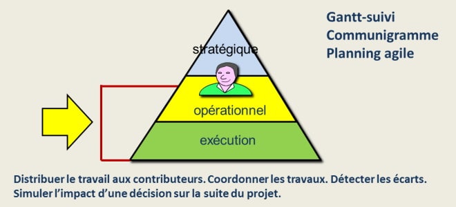 Outils de pilotage opérationnel