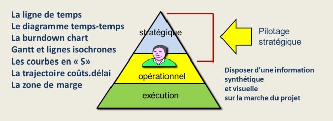 Outils de pilotage stratégique