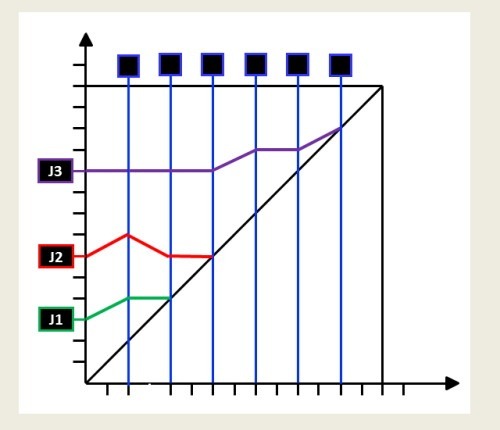 Le diagramme dates-dates