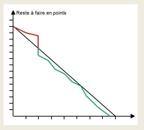 La burndown chart des projets agiles