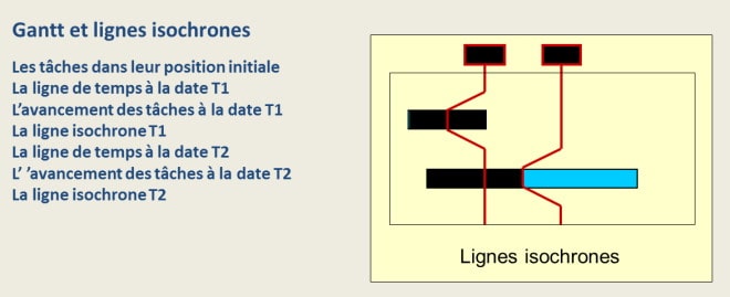 Les lignes isochrones