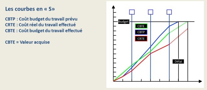 Valeur acquise et courbes en S