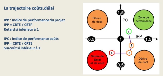 Le graphe de tendance